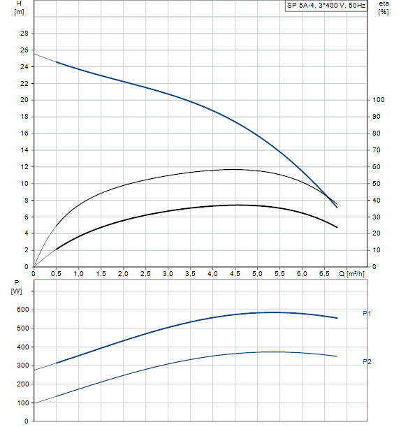 Courbe SP 5A-06 T