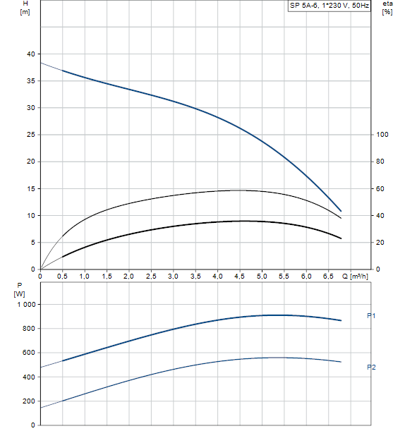 Courbe SP 5A-06