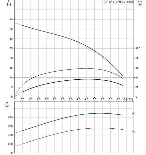 Courbe SP 5A-06 T