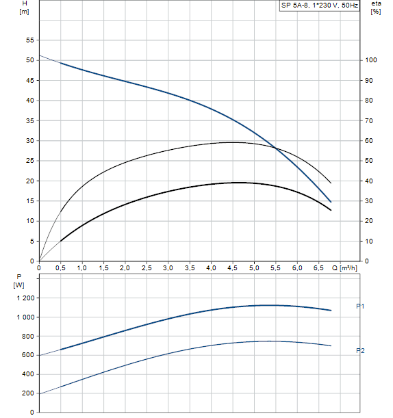 Courbe SP 5A-08 T