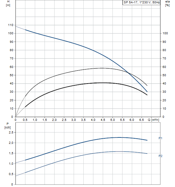 Courbe SP 5A-17