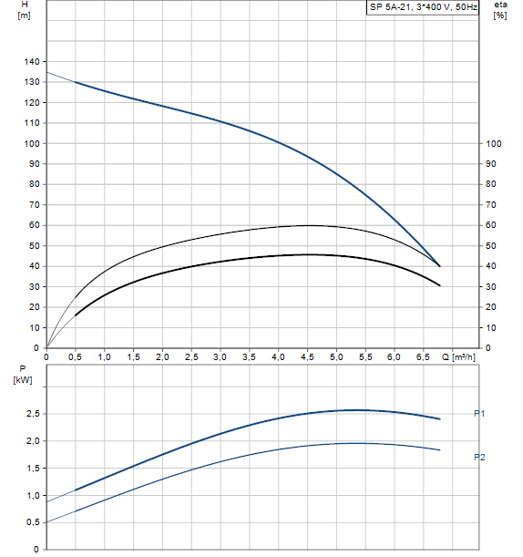 Courbe SP 5A-21 T