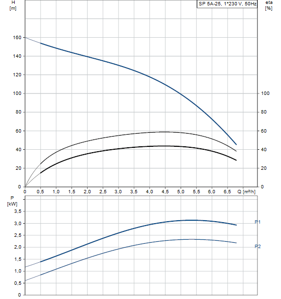 Courbe SP 5A-25