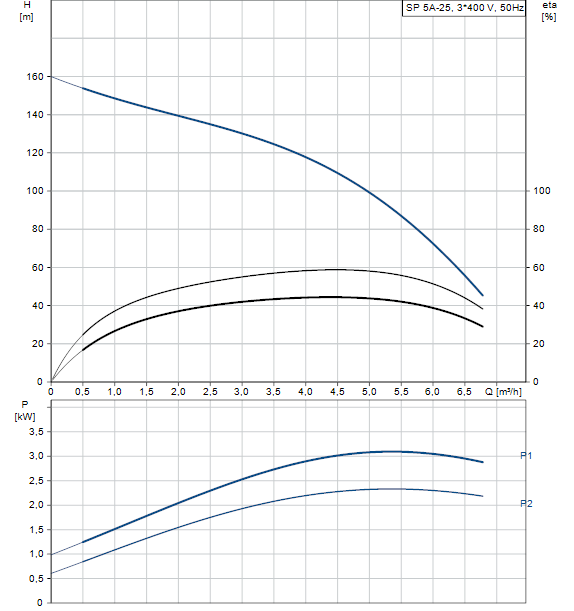 Courbe SP 5A-25 T