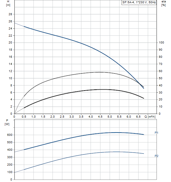 Courbe SP 5A-04