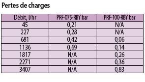 Pertes de charges