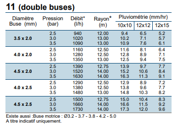 Performances buses arrières