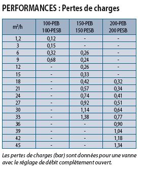 Perte de charge