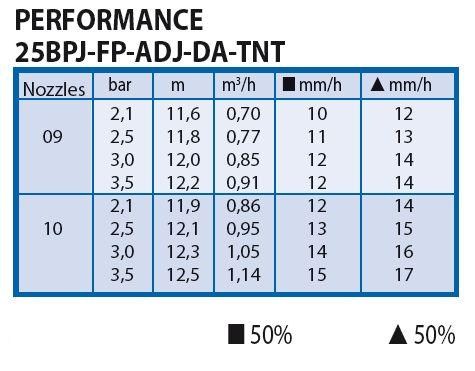 Performance arroseur BPJ TNT