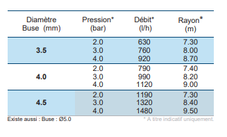 Performances buses 9 C