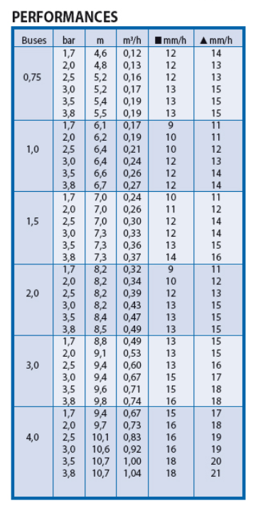 Performances buses 3504PC