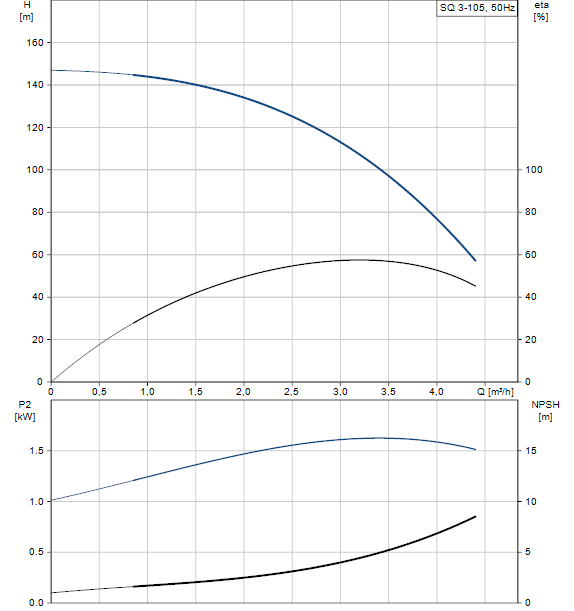 Performances SQ 3-105