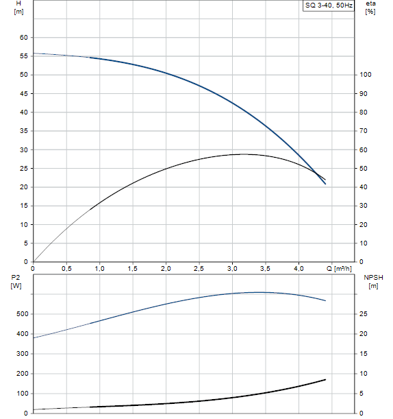 performances SQ 3-40