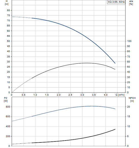 Performances SQ 3-55