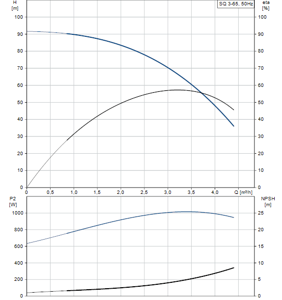 Performances SQ 3-65