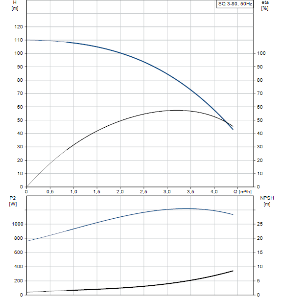 Performances SQ 3-80