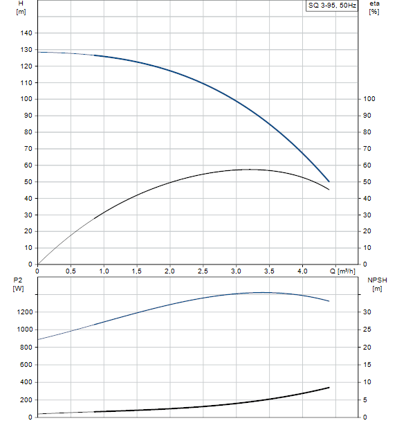 Performances SQ 3-95