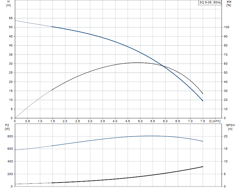 Performances SQ 5-35