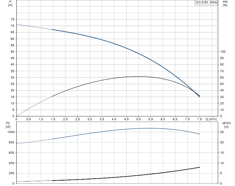 performances SQ 5-50