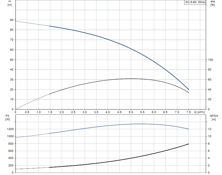 Performances SQ 5-60