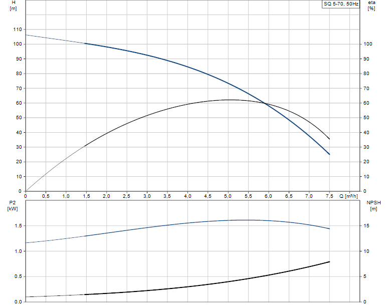 Performances SQ 5-70