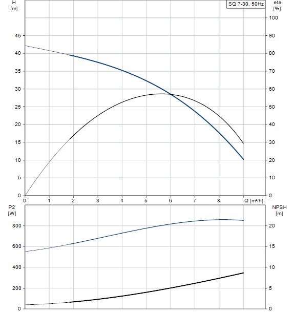 performances SQ 7-30