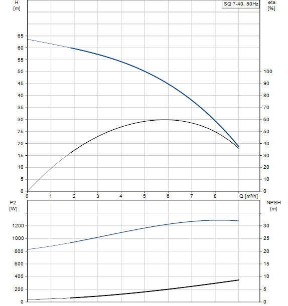 Performances SQ 7-40