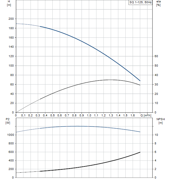 Performances SQ 1-125