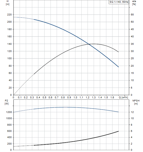 Performances SQ 1-140