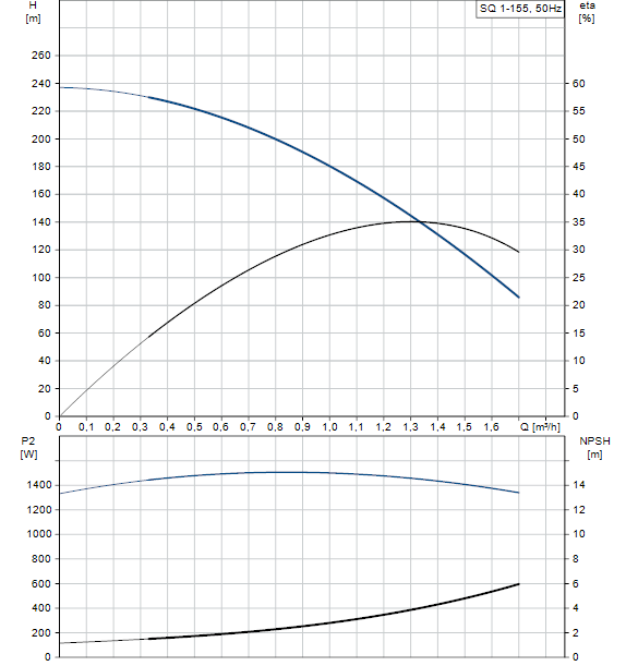 Performances SQ 1-155