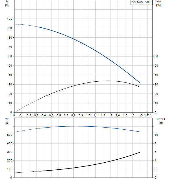 Performances SQ 1-65