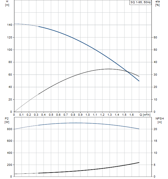 Performances SQ 1-110