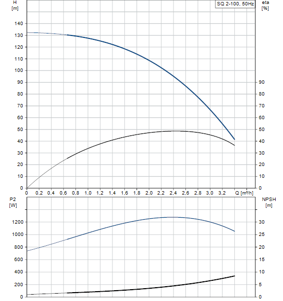 performances SQ 2-100