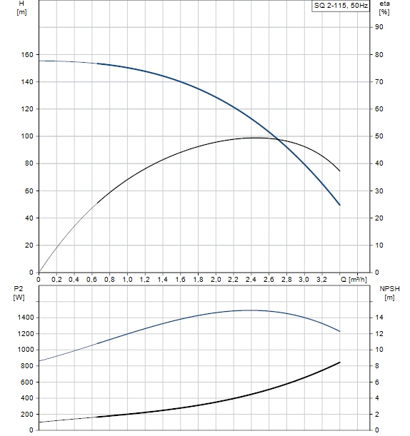 Performances SQ 2-115