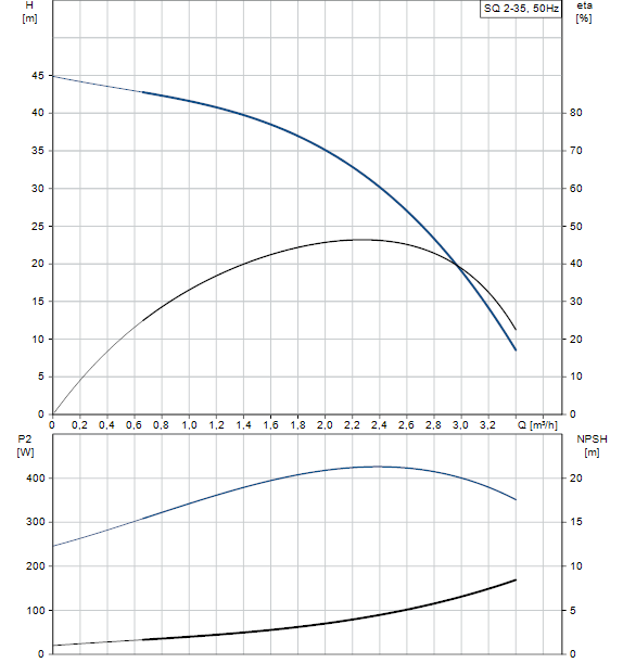 Performances SQ 2-35