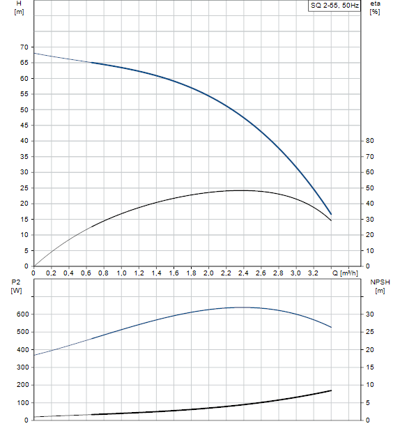 Performances SQ 2-55