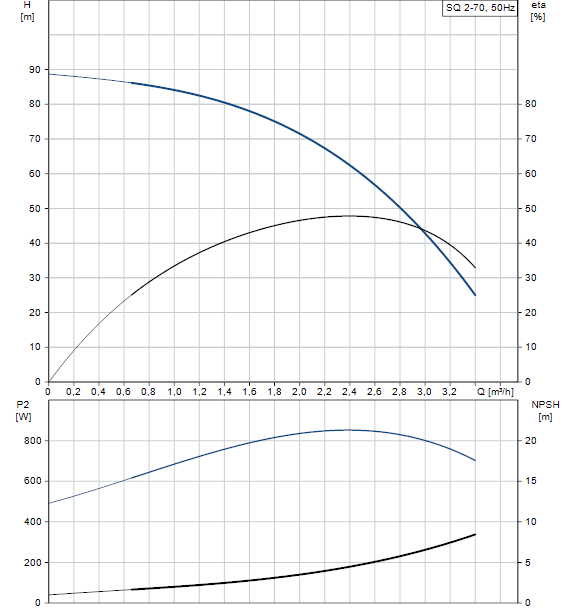 Performances SQ 2-70