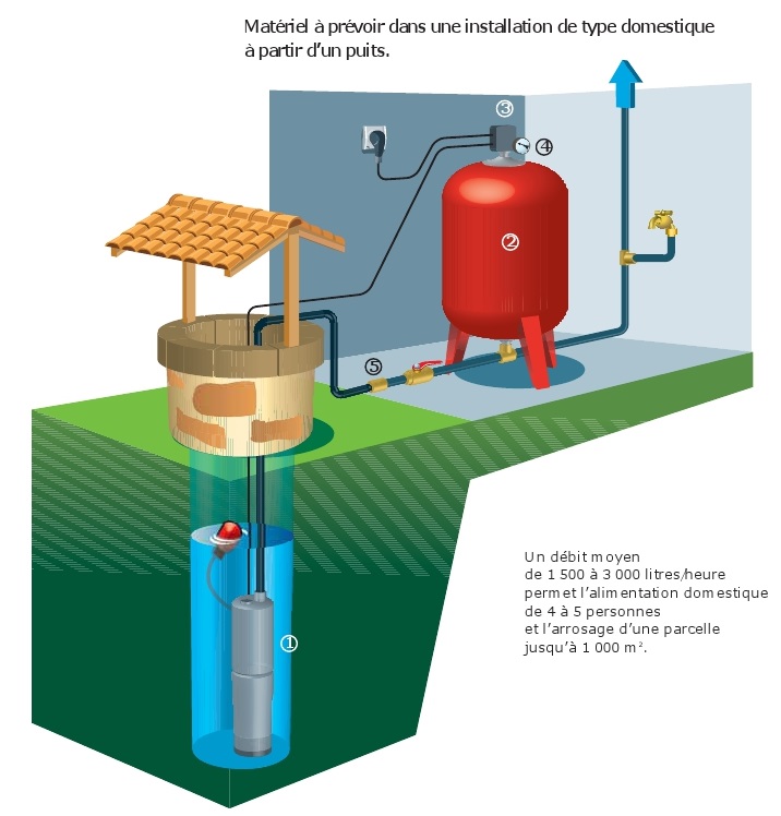 Pompe immergée automatique 5 E-MPSM pour Puits Calpeda