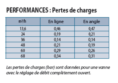 Performances BPES